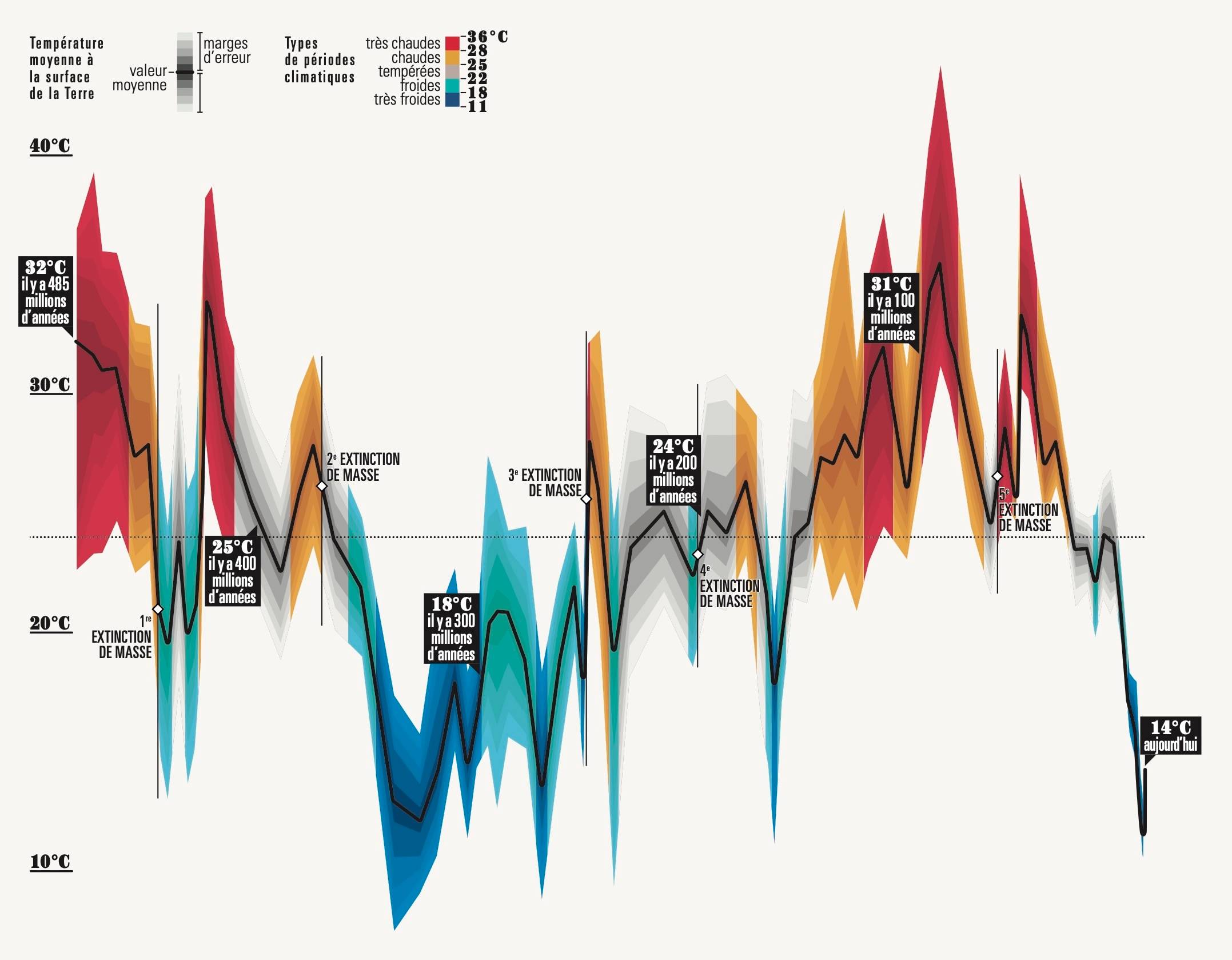 infographie sur la température sur Terre depuis 485 millions d'années
