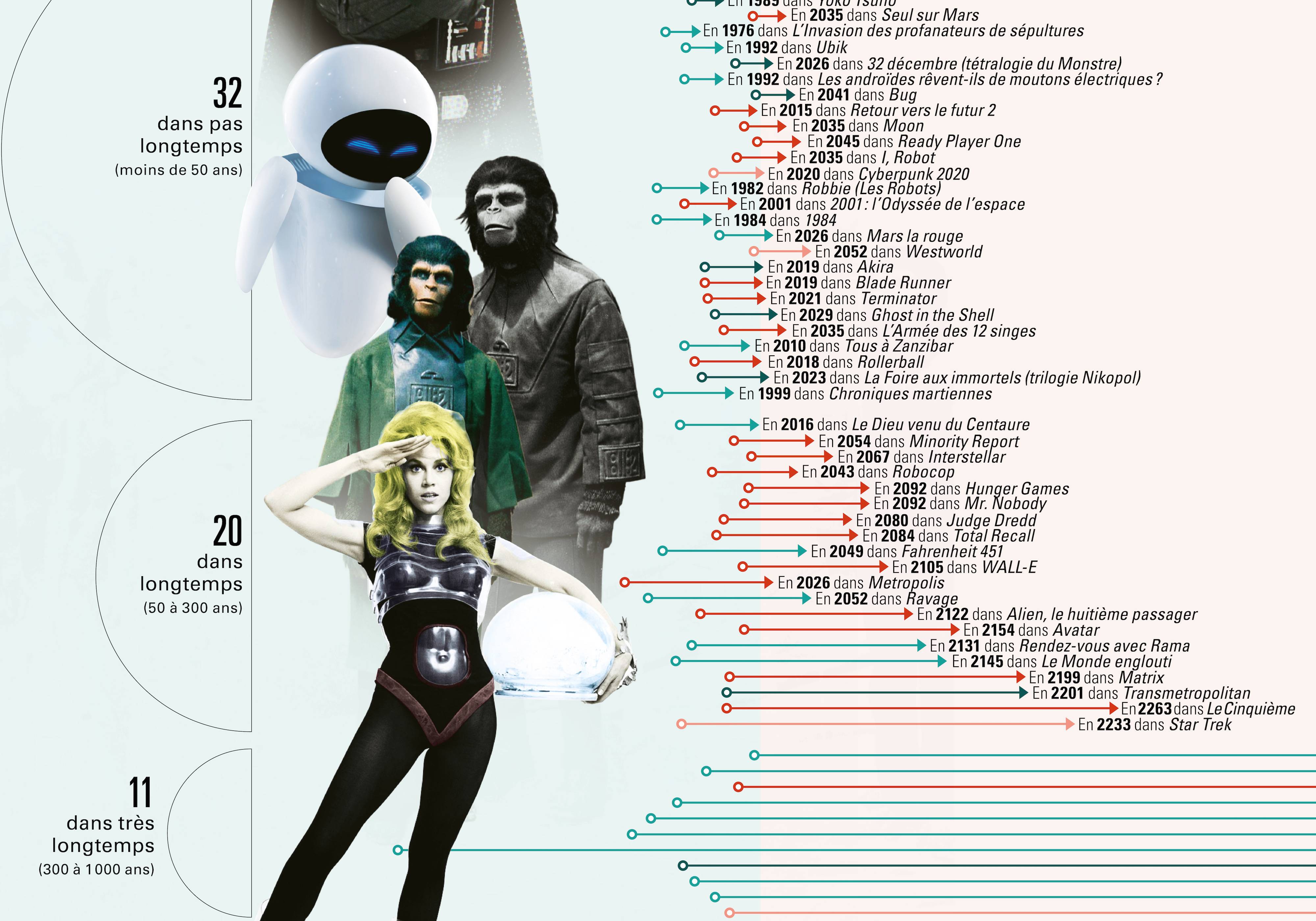 infographie datant le futur d'après des oeuvres de science-fiction