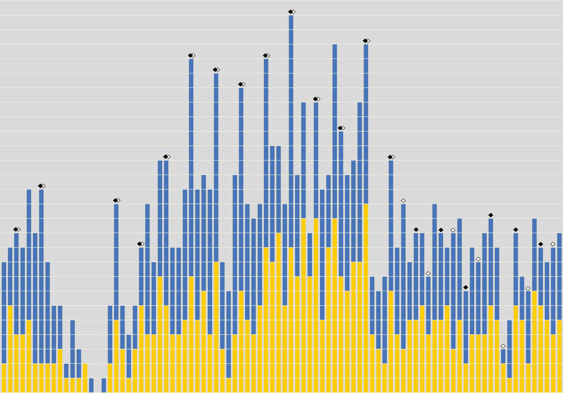 extrait de l'infographie sur les records sportifs depuis 1900